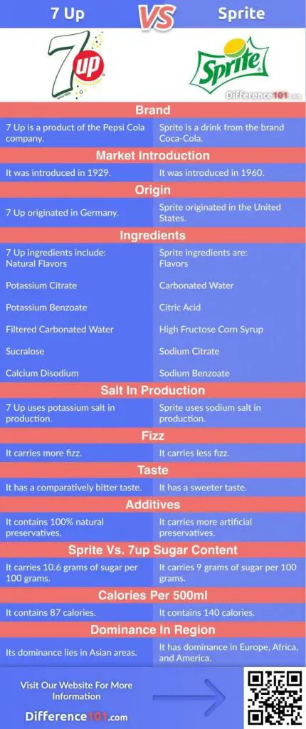 7 Up vs. Sprite: Let's find out the differences, similarities, ingredients, Pros & Cons, and finally, which is better?