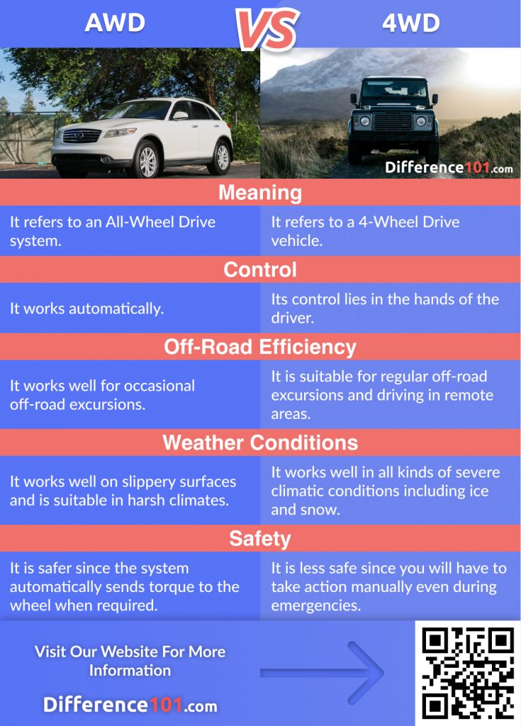 AWD vs. 4WD: In This Article We Will Discover The Key Differences Between AWD and 4WD, Their Similarities, Pros & Cons, And Answer Some Of The Frequently Asked Questions (FAQ)