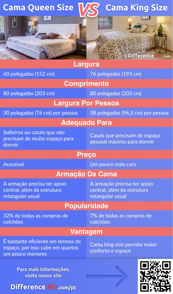 As camas king size e queen size são idênticas em comprimento, mas variam em largura. Uma cama king size oferece muito espaço para se esticar, já uma cama queen size é melhor para quartos menores. Uma cama king size geralmente custa mais do que uma cama queen size.