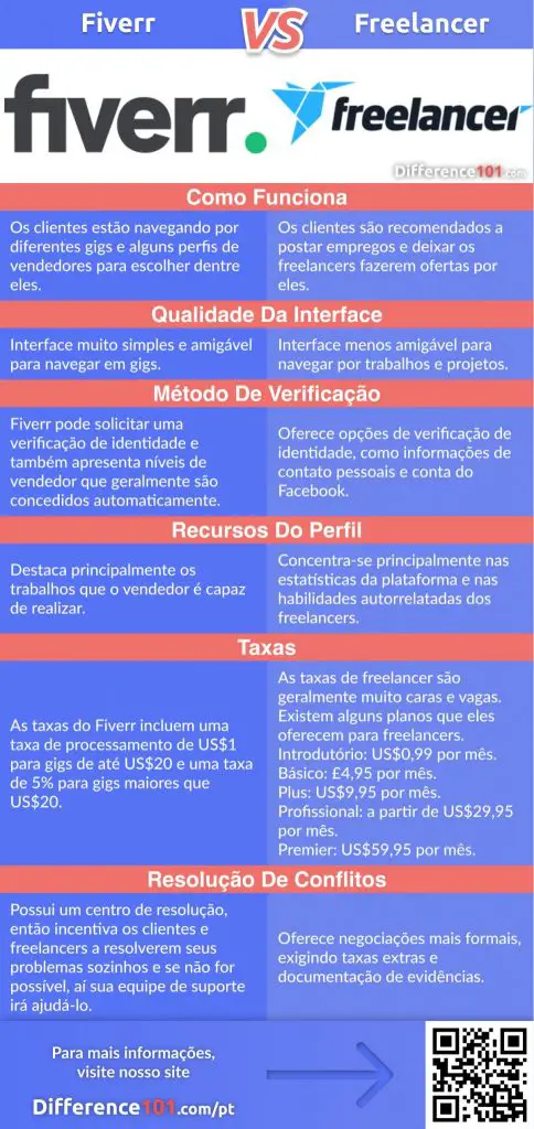 Fiverr vs Freelancer: 6 principais diferenças entre Fiverr e Freelancer que todo freelancer deve saber, suas semelhanças, prós e contras e perguntas frequentes em 2021.