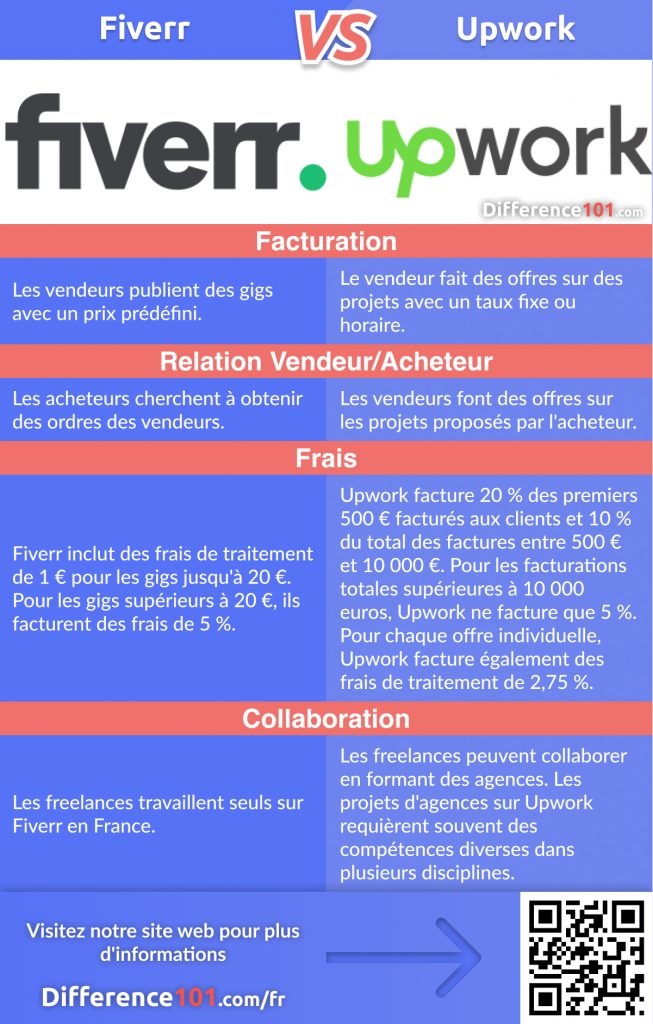 Fiverr ou Upwork : 4 différences clés entre Upwork et Fiverr France que tout freelancer doit connaître, leurs similarités, leurs avantages et inconvénients, et FAQ en 2021