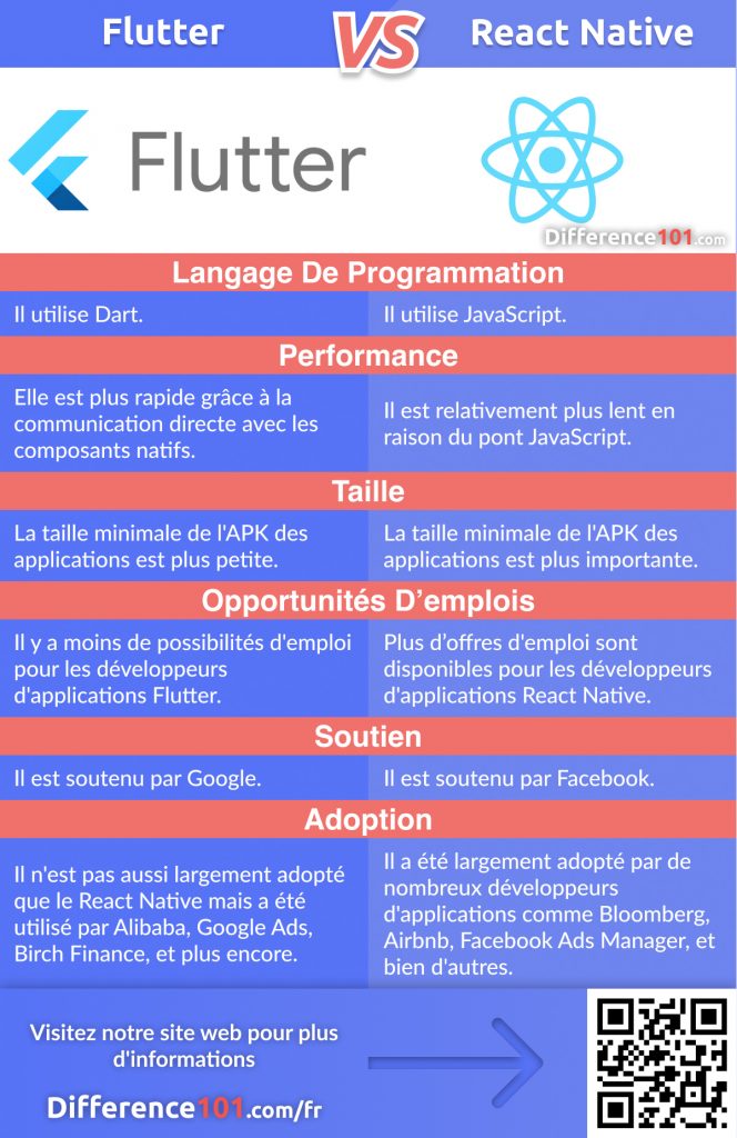 Flutter ou React Native: Parlons de leurs principales différences, de leurs similitudes, de leurs performances, de leurs avantages et de leurs inconvénients, répondons à certaines des questions les plus fréquemment posées et déterminons laquelle est la meilleure