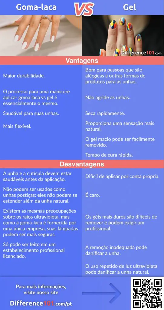 Tanto a goma-laca quanto o gel podem ser usados como unhas postiças ou realçadores de unhas, mas existem algumas diferenças importantes entre os dois. A principal diferença está em sua fórmula. O Gel para unhas são obtidos com um polidor de gel endurecido, já a goma-laca é mais semelhante ao acrílico fino.