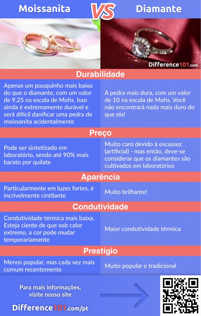 O diamante e a moissanita são pedras muito semelhantes, representando a beleza, precisão e longevidade, mas como saber qual é a melhor para uma ocasião especial? Embora a moissanita possa ser cortada de forma semelhante ao diamante e seja mais barata, ela não tem o mesmo prestígio de um diamante.
