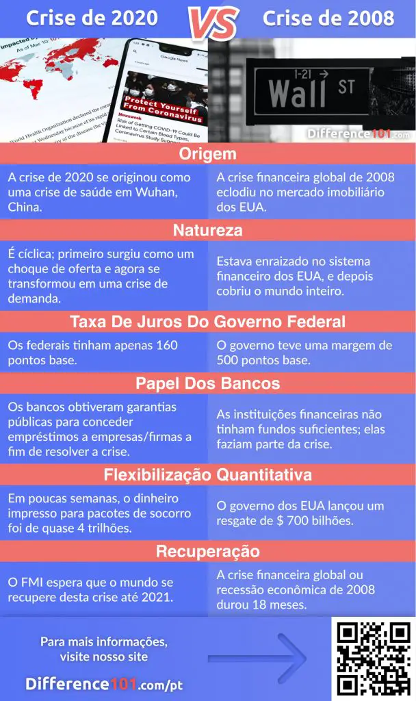 Crise de 2020 vs. 2008: Descubra quais são as semelhanças e as principais diferenças entre a Crise Econômica e Financeira de 2020 e de 2008