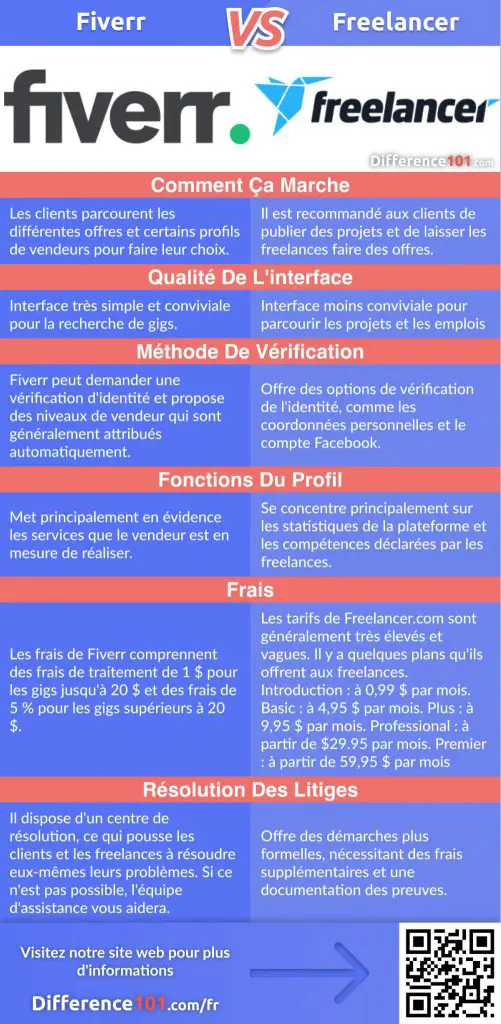 Fiverr ou Freelancer : 6 différences majeures entre Fiverr et Freelancer que tout freelance doit connaître, leurs similitudes, leurs avantages et inconvénients, la FAQ en 2021