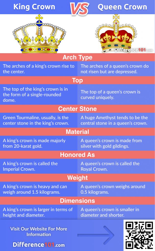 Let’s discover the major difference between Queen Crown and King Crown, their Similarities, Pros & Cons, and answer some FAQs you need to know.
