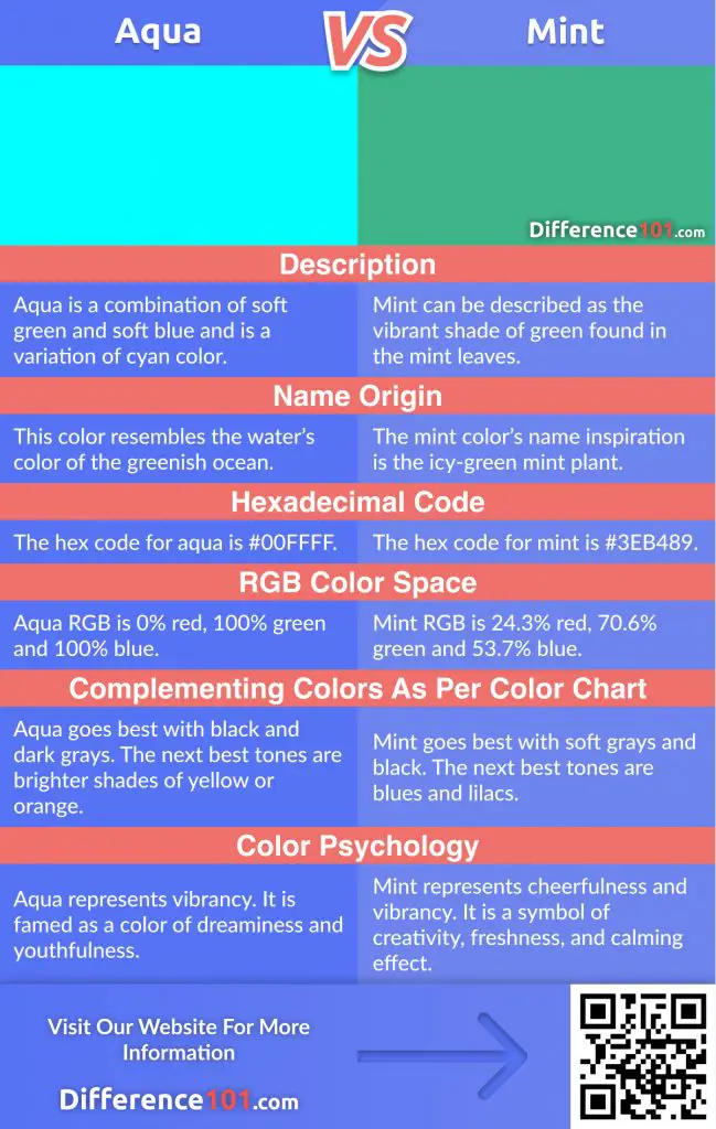 Let’s discover the major difference between Teal and Turquoise as well as Aqua and Mint, their Similarities, Pros and Cons, and answer the most popular FAQs you need to know.
