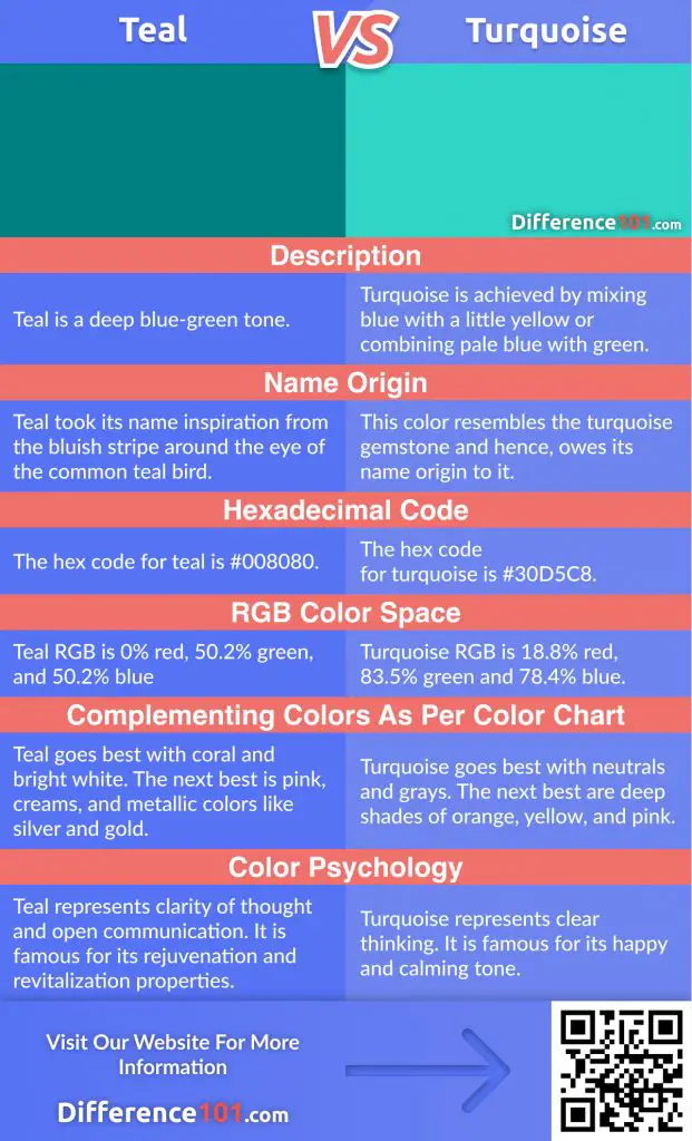 Let’s discover the major difference between Teal and Turquoise as well as Aqua and Mint, their Similarities, Pros and Cons, and answer the most popular FAQs you need to know.