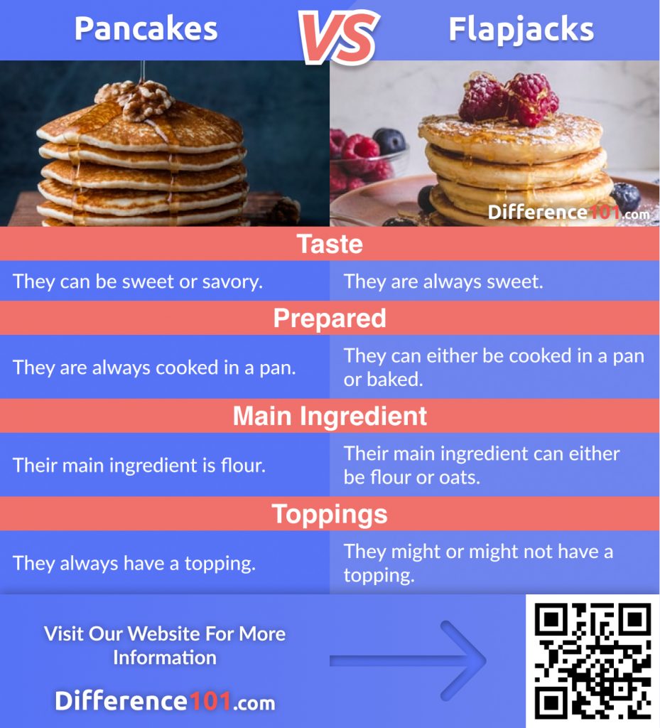 Discover the major difference between Hotcake and Pancake and Flapjack as well as Dutch Pancakes and Regular Pancakes. Their Similarities, Pros & Cons and FAQs