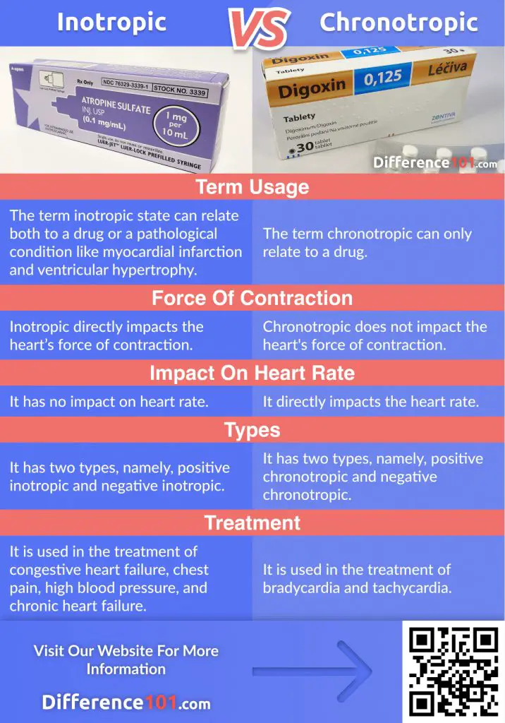 Discover the main difference between Inotropic and Chronotropic with examples, as well as their similarities, Pros & Cons and FAQs