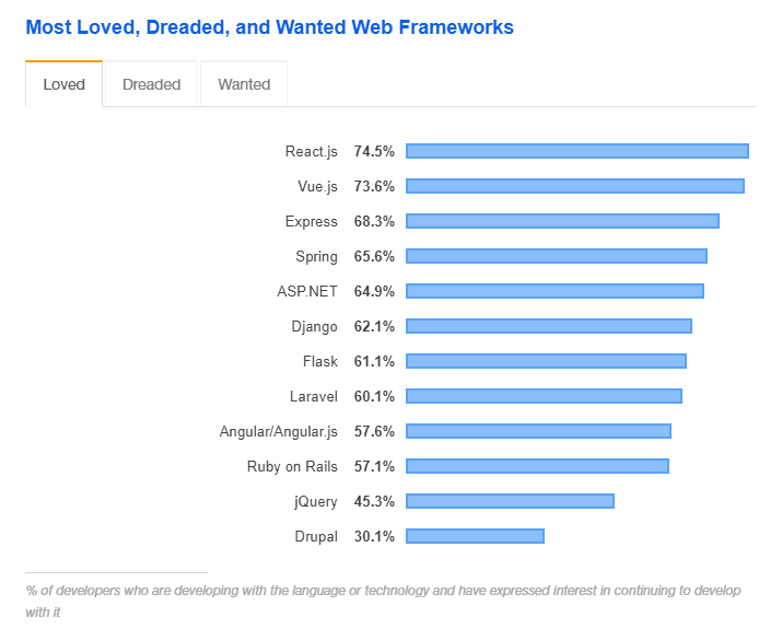 Most famous web frameworks