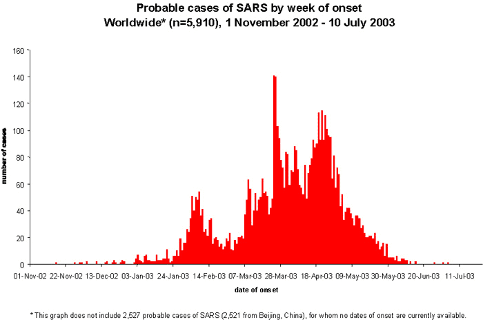SARS Coronavirus Transmission Graph