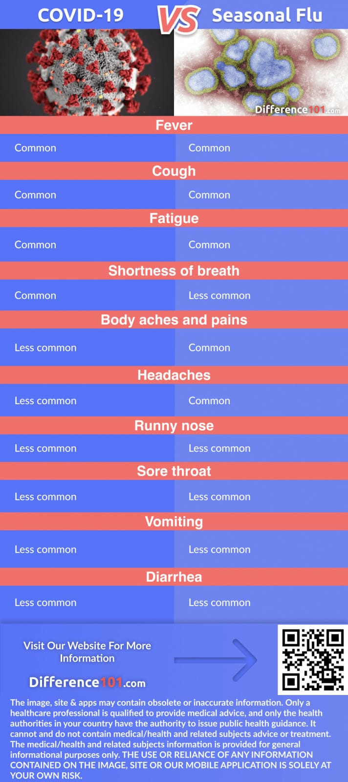 Coronavirus (COVID-19) vs. Flu Symptoms Comparison Chart