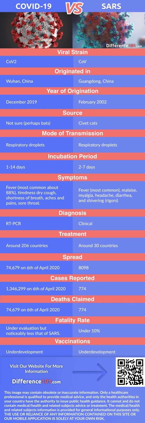 COVID-19 Coronavirus vs. SARS Comparison Chart