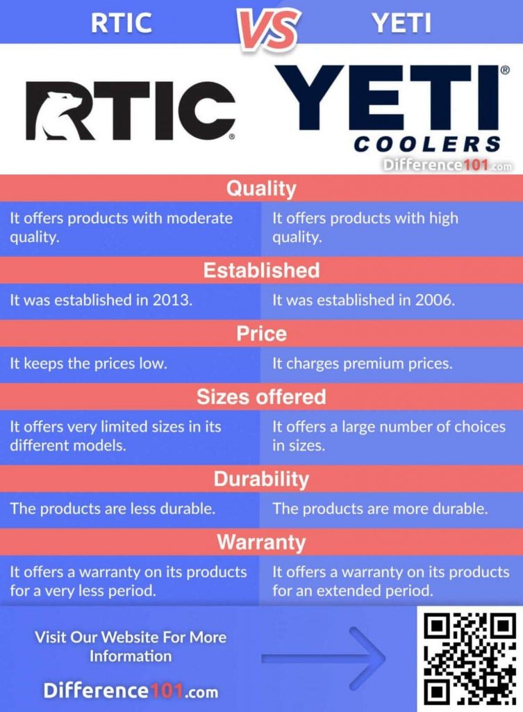RTIC vs. YETI: Let’s find out the Key Differences between RTIC and YETI  coolers, their Similarities, Pros & Cons, and finally, which one is better.