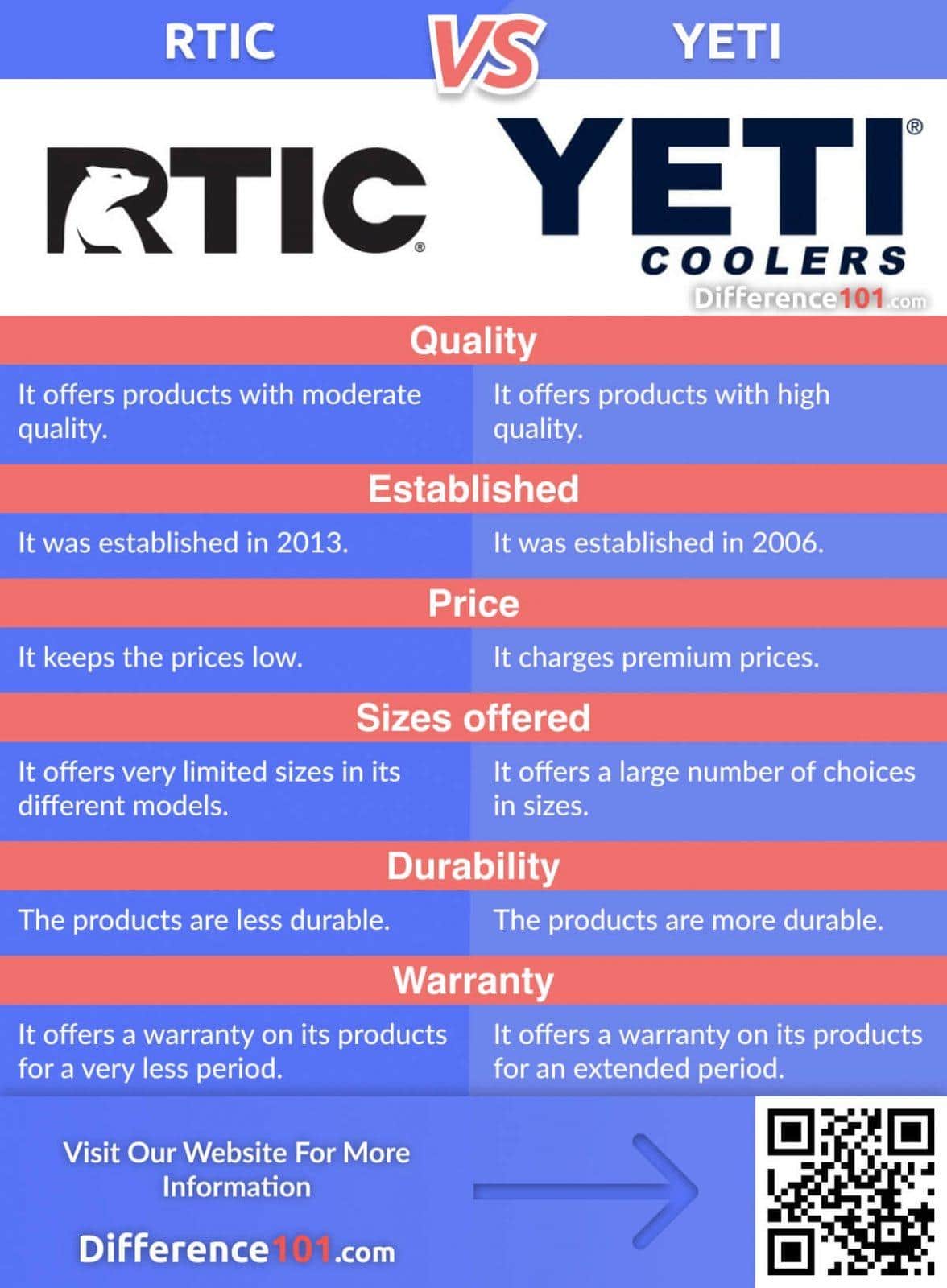 RTIC vs. YETI Cooler What’s The Difference? Difference 101