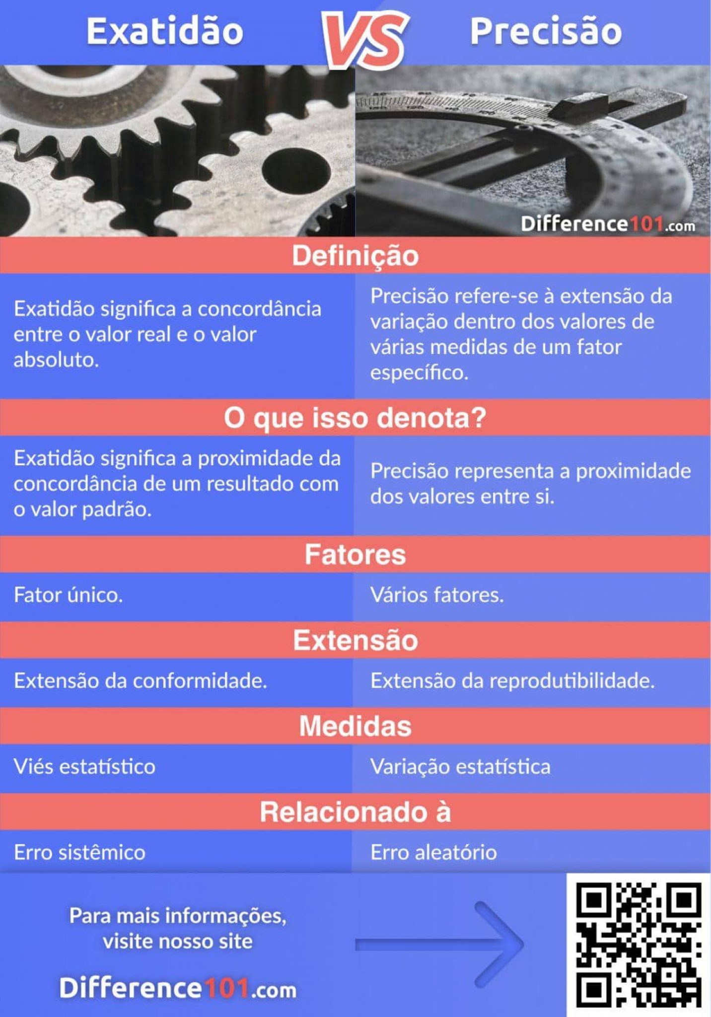 Exatidão e Precisão: Diferença, Semelhanças e Exemplos | Difference 101