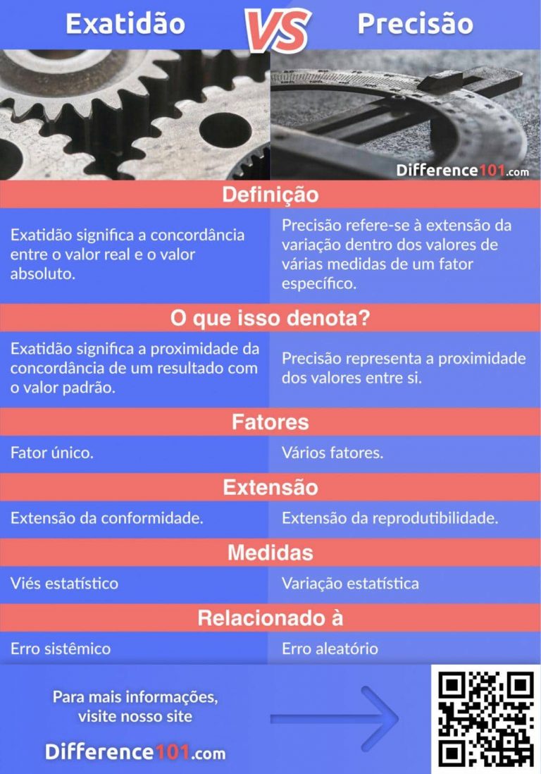 Exatidão e Precisão: Diferença, Semelhanças e Exemplos | Difference 101