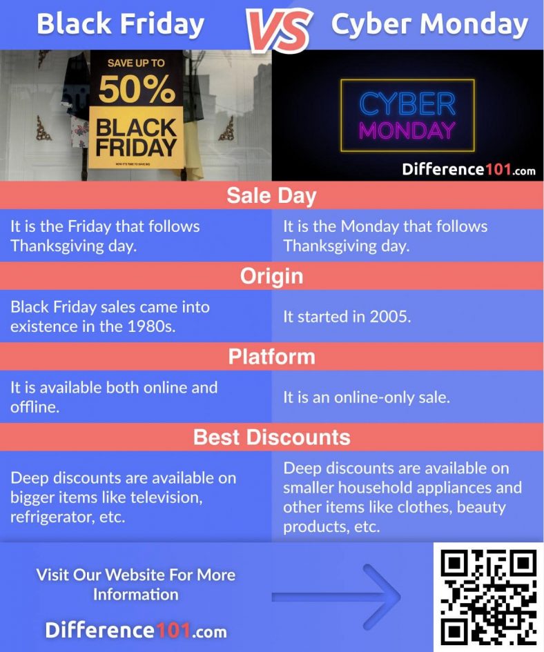 Black Friday vs. Cyber Monday What's The Difference? Difference 101