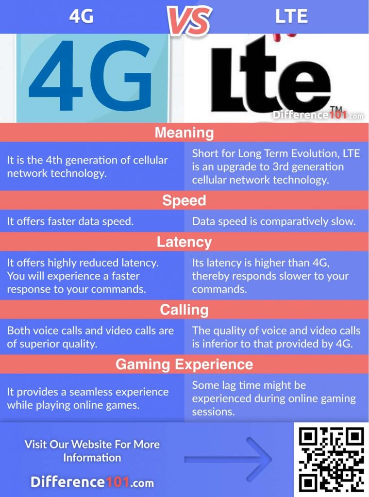 4G vs. LTE: Let’s Discuss Their Differences, Similarities, Speed, Their Pros & Cons, FAQs, And Finally, Which Is Better.
