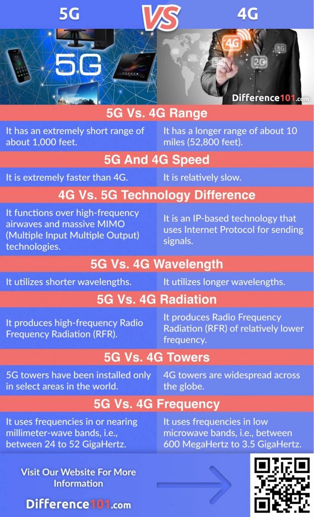 5G vs. 4G: Let’s Discuss Their Differences, Similarities, Speed, Their Pros & Cons, FAQs, And Finally, Which Is Better.