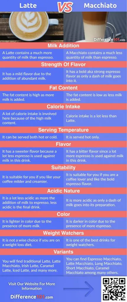 Latte vs. Macchiato: Let’s Discuss their Differences, Similarities, Their Pros & Cons, answer some FAQs, and finally, define Which Is Better.