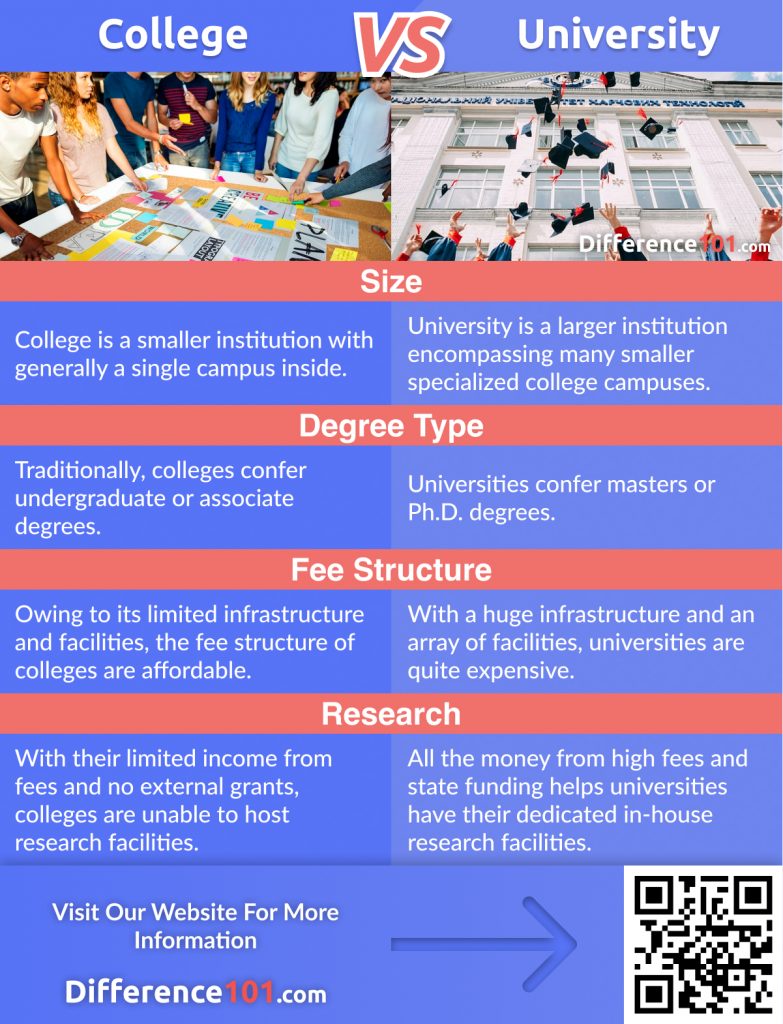 College vs. University: discover their Differences, Similarities, as well as their Pros & Cons. We also will answer some of your frequently asked questions and find which is better.
