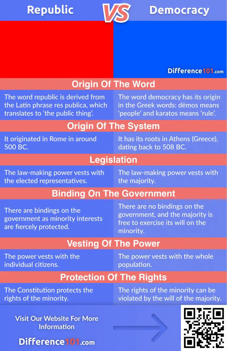 Republic Vs. Democracy: Differences, Similarities, Pros & Cons ...