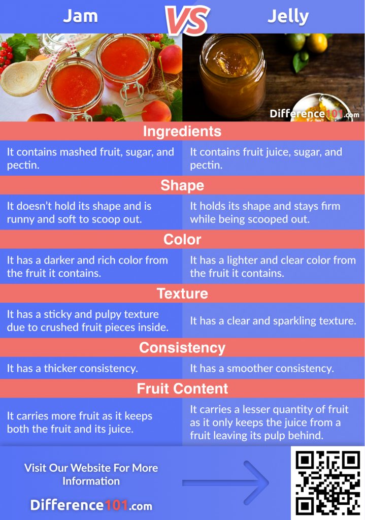 Jam vs. Jelly: discover their Differences, Similarities, as well as their Pros & Cons. We also will answer some of your frequently asked questions and find which is better.