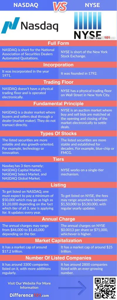 NASDAQ vs. NYSE: In This Article We Will Discover The Key Differences Between NASDAQ and NYSE, Their Similarities, Pros & Cons, And Answer Some Of The Frequently Asked Questions (FAQ)