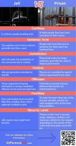 Jail vs. Prison: Key Differences, Pros & Cons, FAQ Difference 101