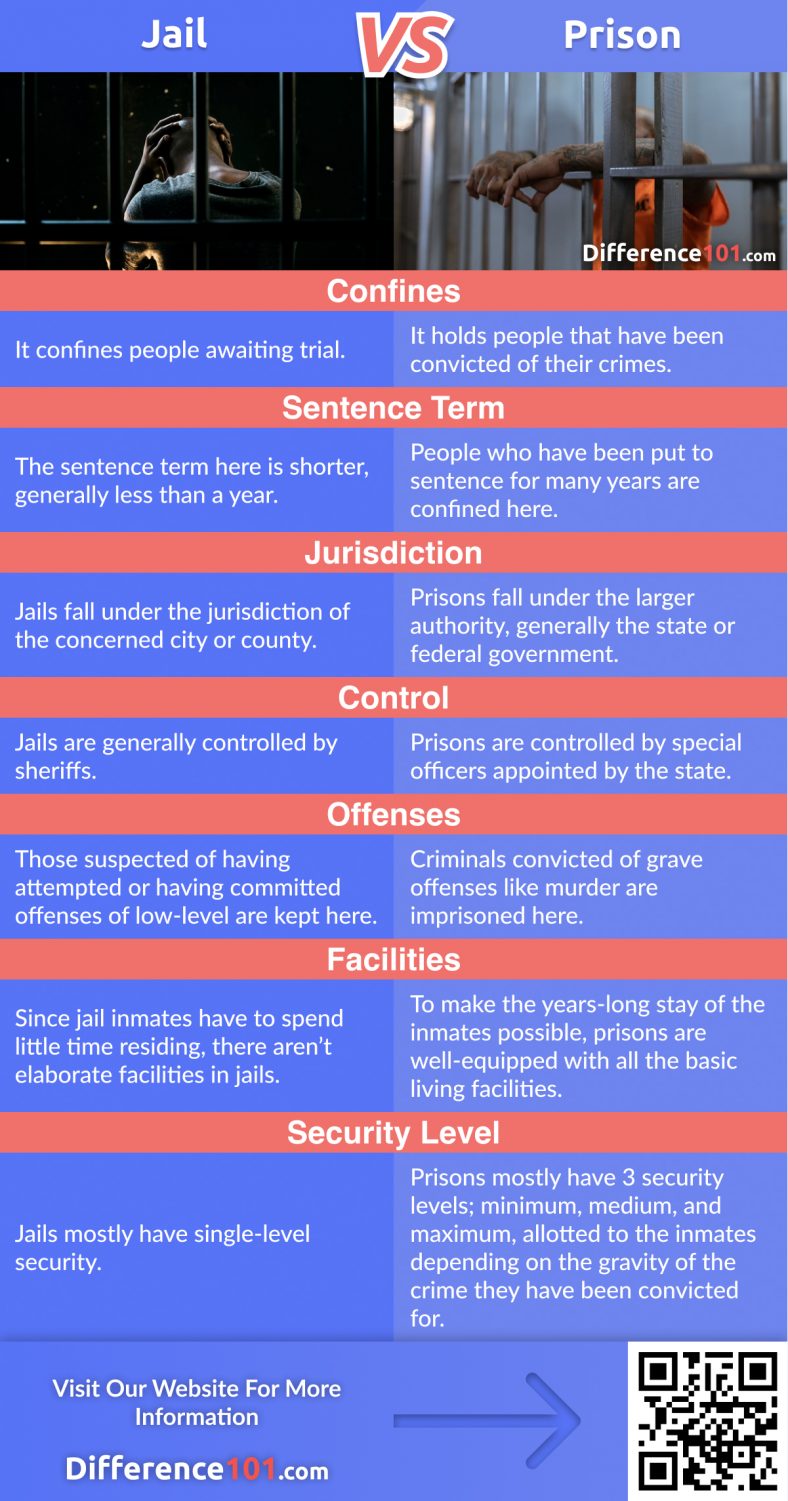 Jail Vs. Prison: Key Differences, Pros & Cons, FAQ | Difference 101