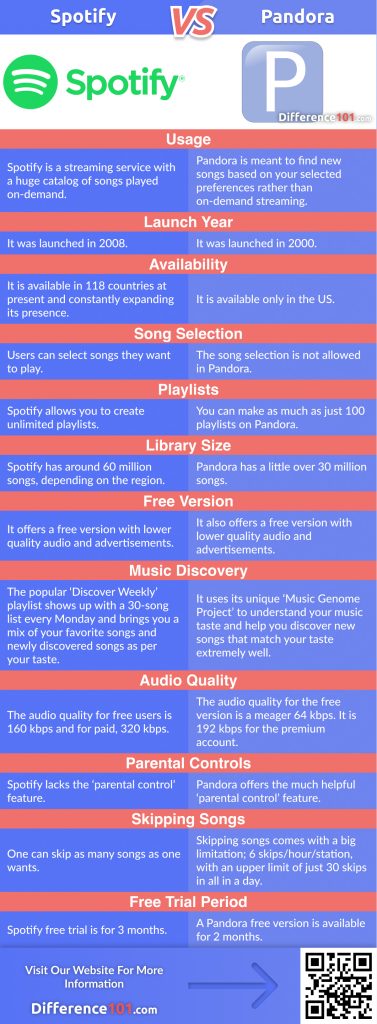 Spotify vs. Pandora: In This Article We Will Discover The Key Differences Between Spotify and Pandora, Their Similarities, And Answer Some Of The Frequently Asked Questions (FAQ)