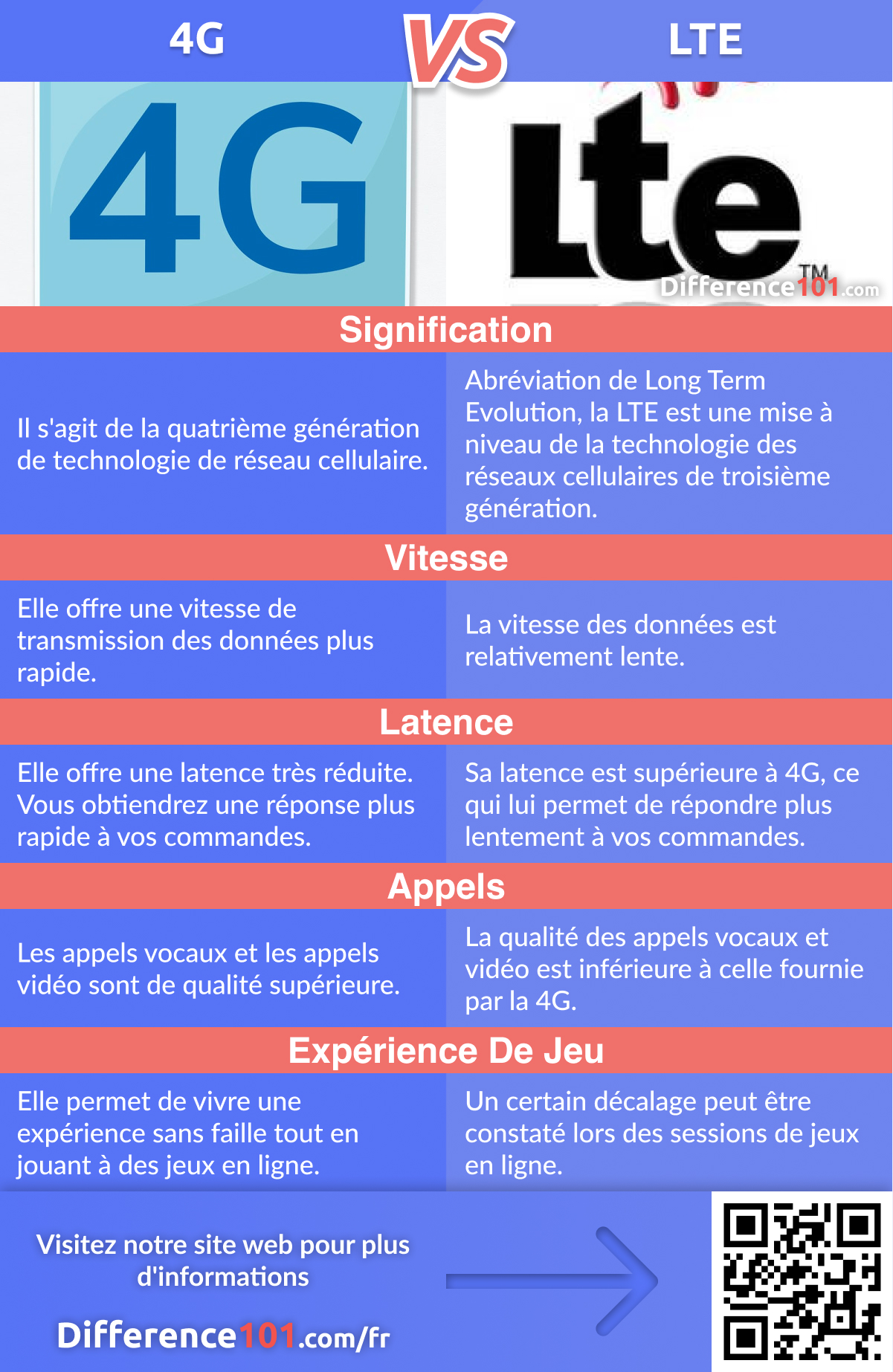4G versus LTE : Différences, vitesse, avantages et inconvénients ...