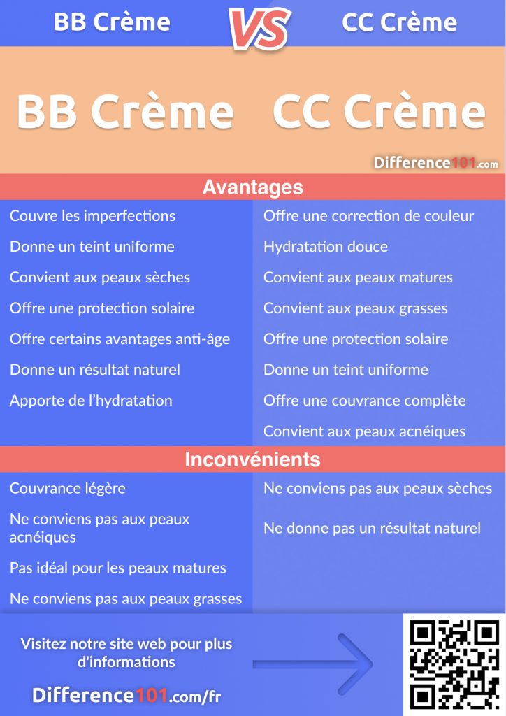 BB Crème ou CC Crème: Découvrons les différences, les similitudes, les avantages et les inconvénients, les dates, et pour finir, qu’est ce qui est le mieux?