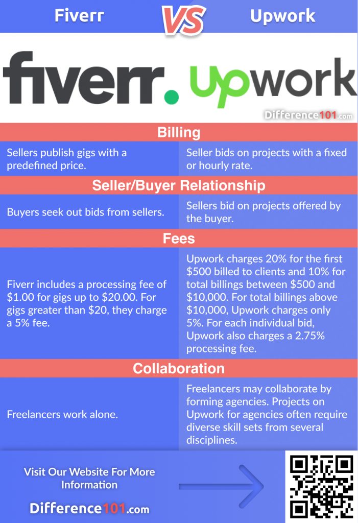 Fiverr vs Upwork: 4 major differences between Fiverr and Upwork every freelancer should know, their Similarities, Pros & Cons, and FAQ