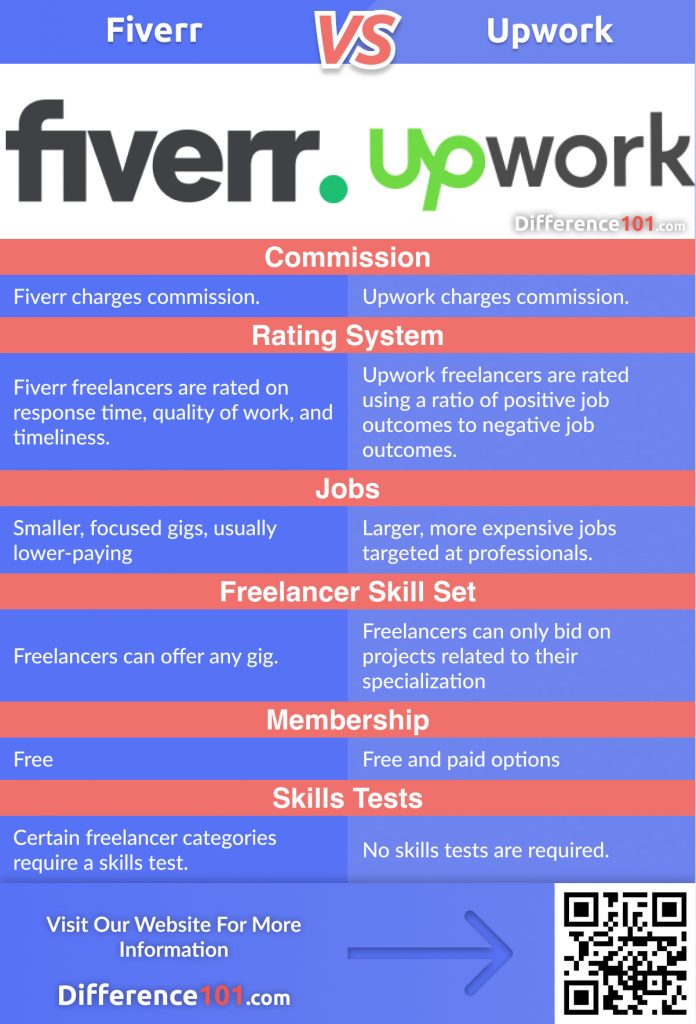 Fiverr vs Upwork: 4 major differences between Fiverr and Upwork every freelancer should know, their Similarities, Pros & Cons, and FAQ