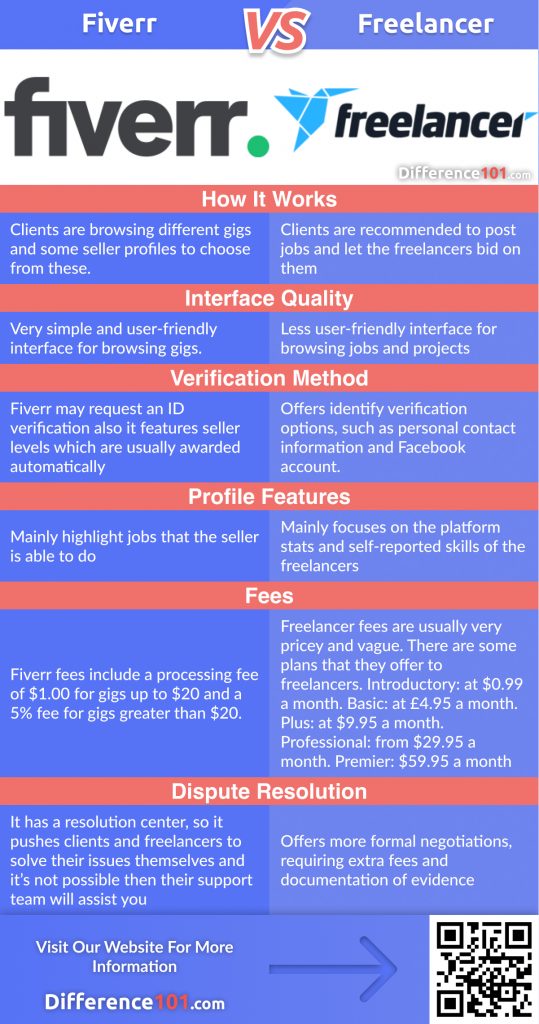 Fiverr vs Freelancer: 6 major differences between Fiverr and Freelancer every freelancer should know, their Similarities, Pros & Cons, and FAQ in 2021.