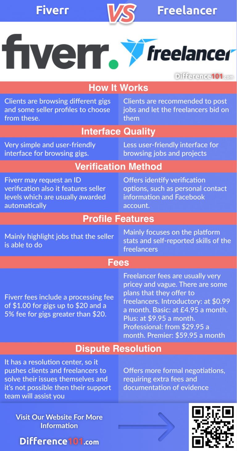 Fiverr Vs Freelancer : 6 Key Differences To Know, Pros & Cons ...