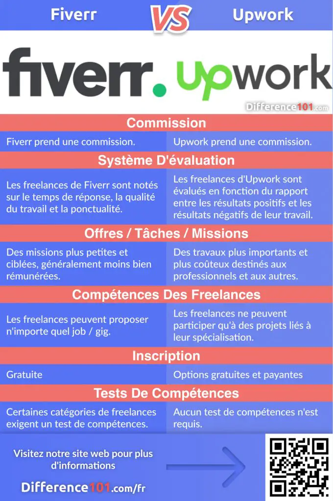 Fiverr ou Upwork : 4 différences clés entre Upwork et Fiverr France que tout freelancer doit connaître, leurs similarités, leurs avantages et inconvénients, et FAQ en 2021