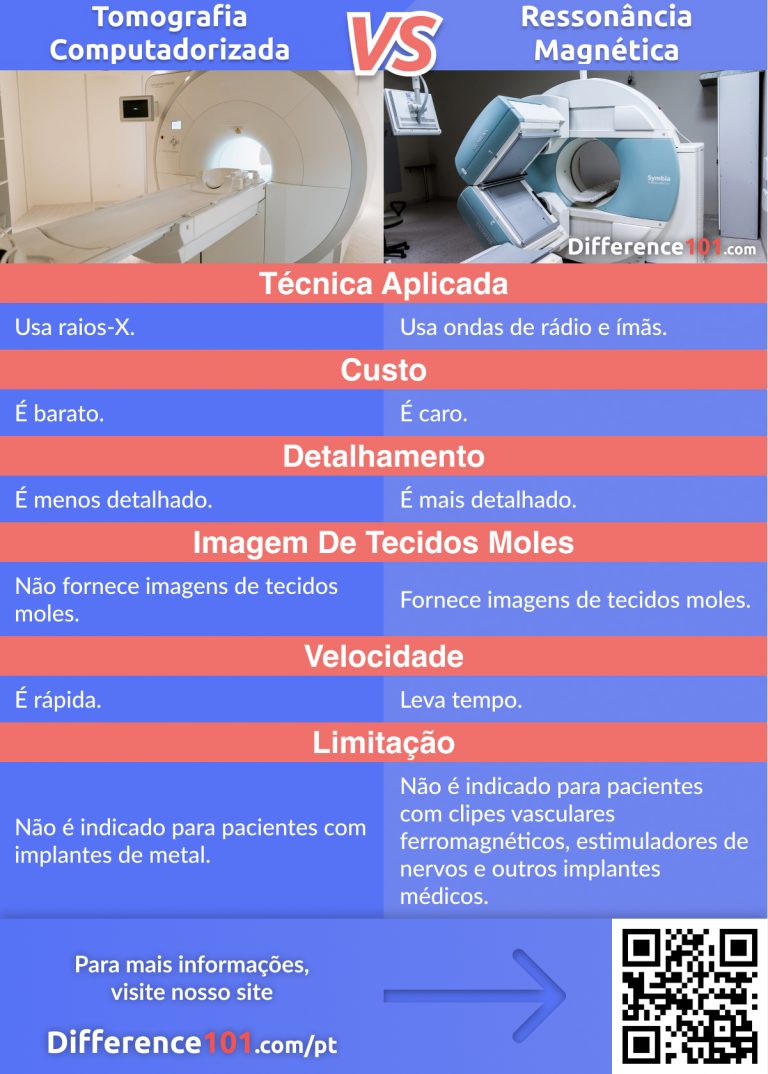 Tomografia Computadorizada vs. Ressonância Magnética: Qual É A ...