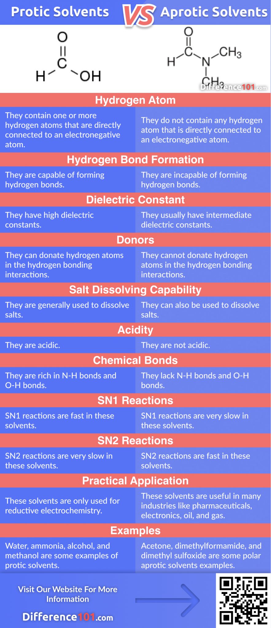 Protic Vs Aprotic Solvents 11 Key Differences To Know Difference 101 6207