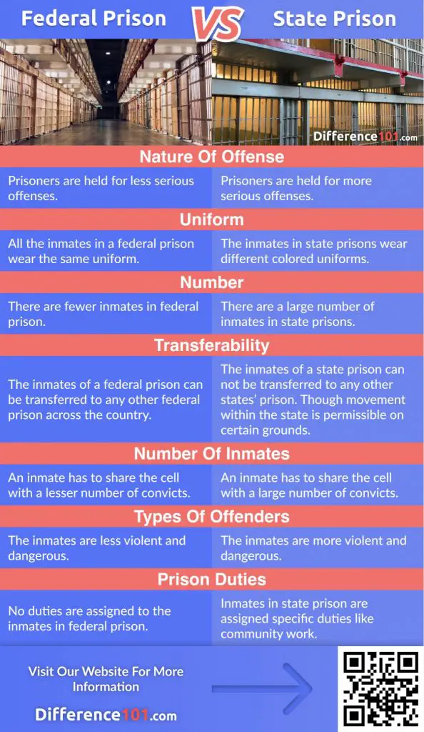 Let’s discover the major difference between Federal Prison and State Prison, their Similarities, Pros & Cons, and answer some FAQs you need to know.