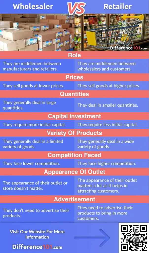 Discover the major difference between Retailer and Wholesaler, their Similarities, Pros & Cons, and FAQs you need to know