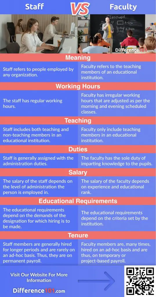 The difference between staff and faculty is often blurred, with many institutions using both words to refer to employees. But there are distinct differences and important distinctions