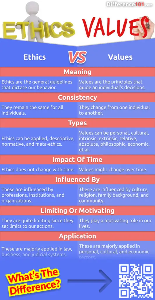 A lot of people make the mistake of thinking that ethics and values are the same thing. They are not. In this article, we will explain the difference.