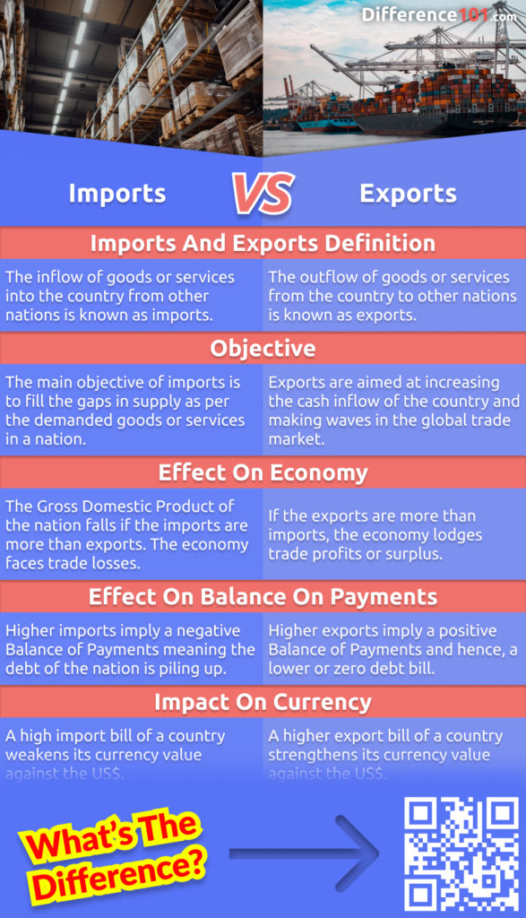 What are the differences between Imports and Exports? What is the definition for Imports and Exports? Read more about Imports vs Exports here.