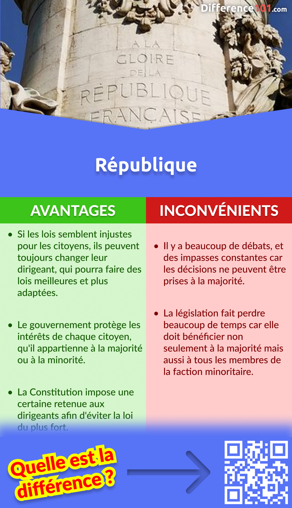 République vs. Démocratie Différences, Similitudes, Avantages & Inconvénients Difference 101 République vs. Démocratie Différences, Similitudes, Avantages & Inconvénients Difference 101