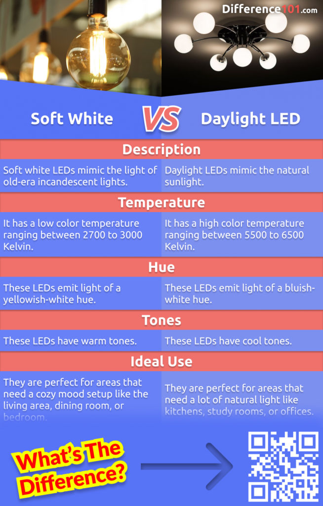 Here's a comparison of soft white vs. daylight LED bulbs. Learn about their differences, pros and cons and which is more energy efficient.